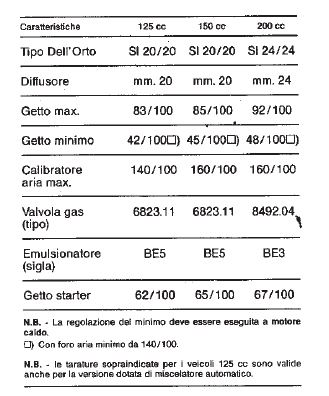 Tabella Getti Carburatore SI Cosa 125-150-200